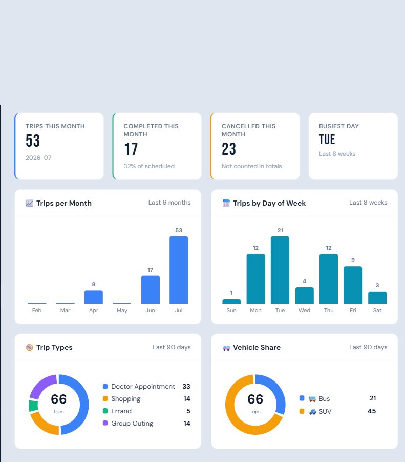 Reports stat tiles and charts